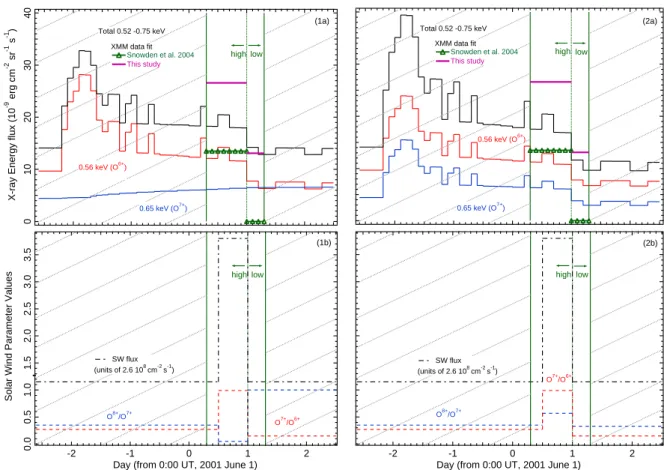 Fig. 8. Various parameters’ temporal profiles, before, during and after the June 1, 2001 HDFN observation