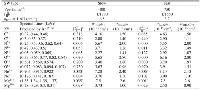 Table 1. Slow and Fast Solar Wind Parameters. Cross sections for CX between SW heavy ions and H and He are based on theoretical and experimental work of (Beijers et al