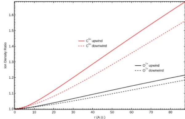 Fig. 2. Ratio between the total ion density (including secondary CX sources) and primary ion density as a function of distance from the Sun.