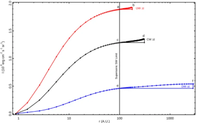 Table 2. Contribution of the Outer Heliosphere, up to ∼170 AU UW,