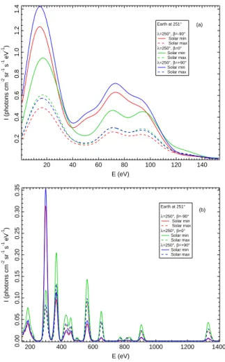 Fig. 6. Same as Fig. 5 but for an observer located downwind. Units are photons cm − 2 s − 1 sr − 1 eV − 1 .