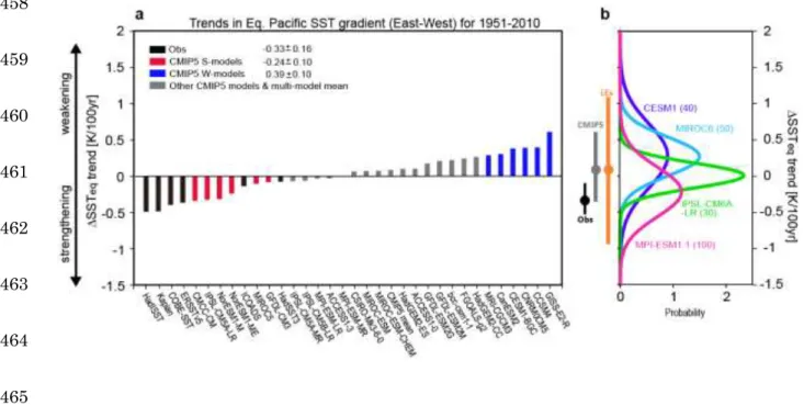Figure  1 | Linear trends in the equatorial Pacific  zonal SST  gradient (SST eq ) during 