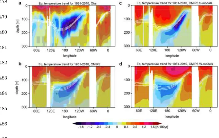 Figure 2 | Linear trends in the equatorial ocean temperature during 1951–2010. 