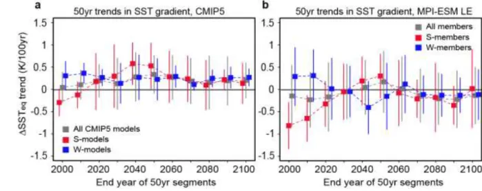Figure 3 | Linear trends in SST eq  for 50 years with a sliding window between 1951 and 