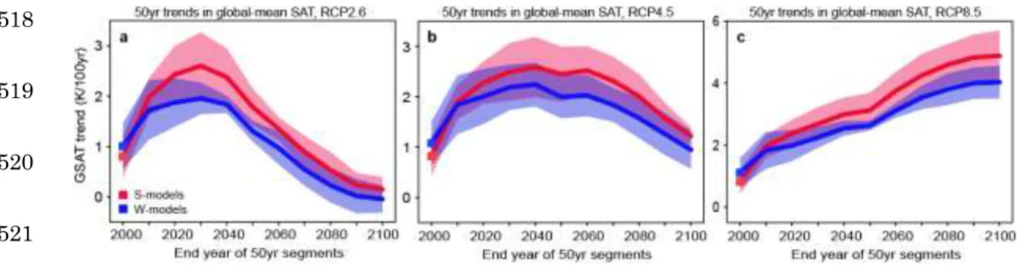 Figure 4 | Linear trends in GSAT for 50 years with a sliding window between 1951 and 