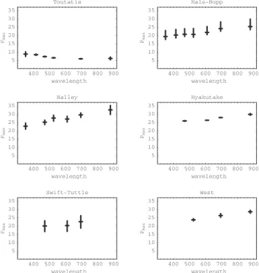 Fig. 12. Wavelength e ﬀ ects for all objects in maximum polariza- polariza-tion P max 