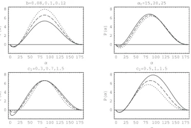 Fig. 1. The e ﬀ ect of the parameters on the polarization phase curve model (given in percents)
