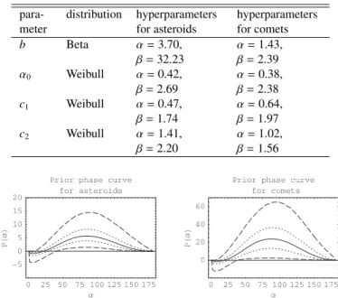 Fig. 2. Prior distributions for the polarization phase curves (given in percents) of asteroids and comets