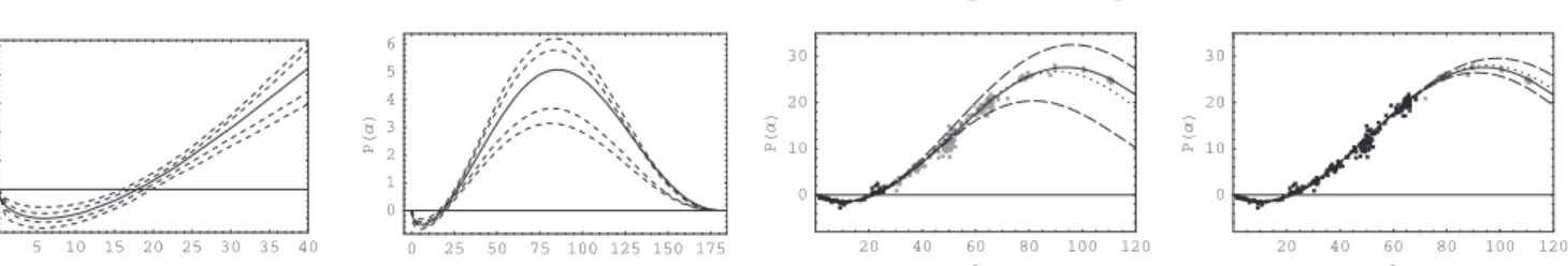 Fig. 7. Prediction of polarization for the high P max comets. On the left, there is the polarization phase curve fit using observations up to 30 ◦ (the black points)