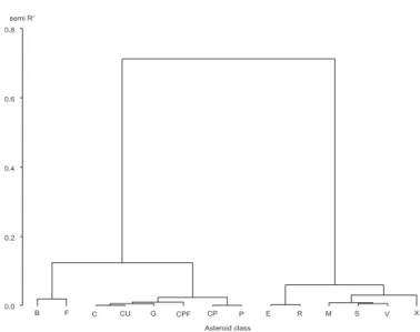 Fig. 8. Tree graph of the clustering analysis of the asteroid class pola- pola-rization phase curves