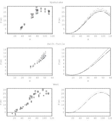 Fig. 10. The observations (left column) and the fitted model (right col- col-umn) for Hyakutake, Swift-Tuttle and West