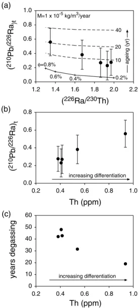 Figure 2. (a) ( 210 Pb/ 226 Ra) t versus ( 226 Ra/ 230 Th) with the melting model from Figure 1 and dashed curves to indicate the effects of subsequent aging (see text for discussion)