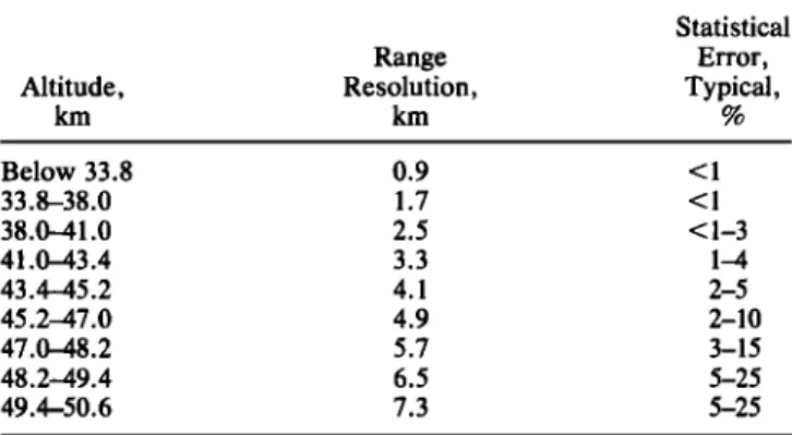 Table  1.  Vertical  Resolution and Typical  Statistical Error  As  a  Function  of  Altitude  Altitude,  km  Statistical Range Error, Resolution,  Typical, km %  Below  33.8  0.9  <  1  33.8-38.0  1.7  <1  38.0-41.0  2.5  <1-3  41.0-43.4  3.3  1-