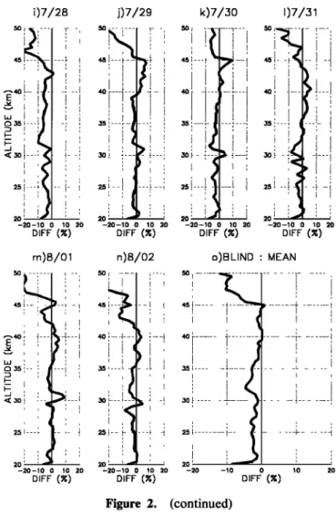 Figure 2.  Comparisons of  the  blind  results set:  (a)-(m)  Percentage  difference  of the Jet Propulsion  Laboratory (JPL)  lidar profiles  compared  to the daily average  of all of the blind  measurements