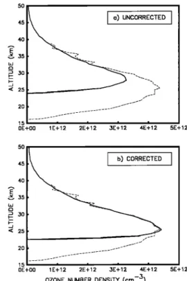 Figure  4.  (a)  Ozone  profiles  derived  from  the  high-  intensity (solid  line)  and  low-intensity  (dashed line)  data 