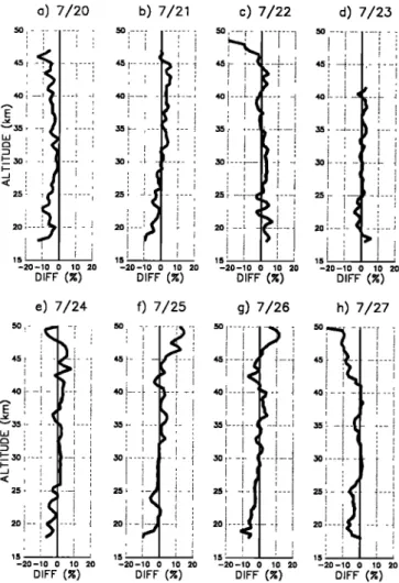 Table 2.  Atmospheric  and Experimental  Conditions  Relating  to the Maximum Altitudes for the Profiles  in the 