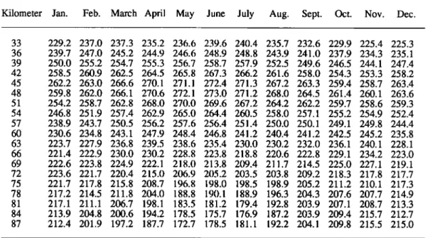 Table 3. Mean Temperature  Deviation  from the CIRA  1986 Tabulated  for the Fifteenth of Each Month (data from 1984 to 1989) 
