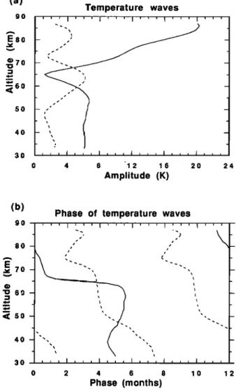 Fig. 2. Mean temperature profile over the south of  France  (data from 1984 to 1989).  (a)  9O E80 'o •70 •60 5O 4O 3O  Temperature  waves ' I ' ' ' I ' ' ' I , I , , , I , , , I , ß 8 12 16 Amplitude  (K)  24 