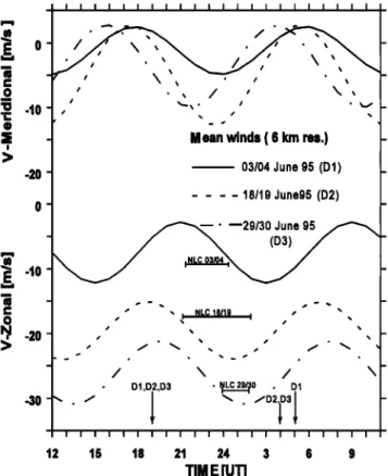Figure 4  shows the  variations of  the zonal  and meridional  wind components  at 83 km derived from the MF  radar daytime  measurements  in the way described above
