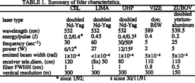 TABLE 1. Summar•  of lidar  characteristics. 