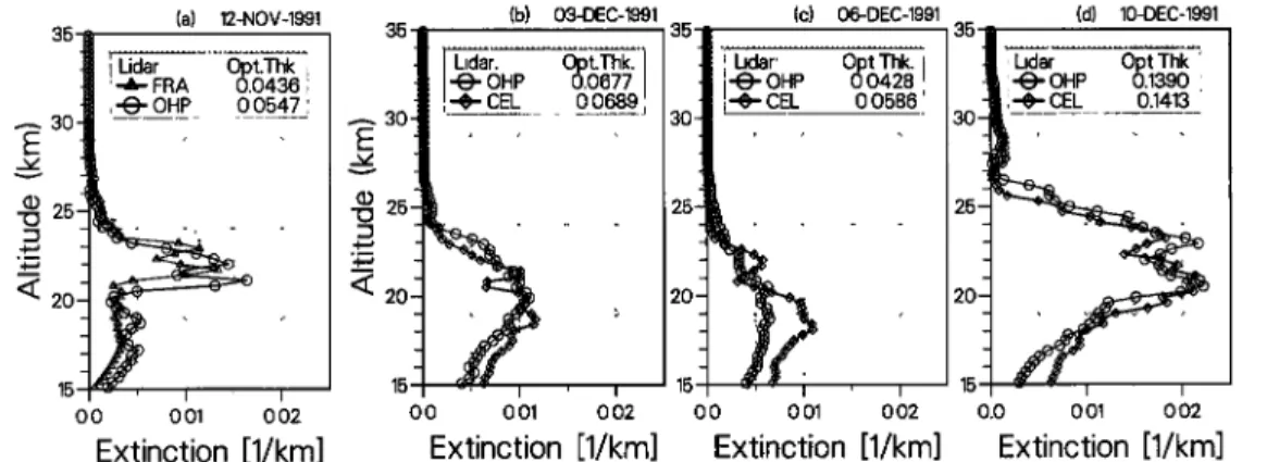 Figure 7  shows a  comparison of  several individual  extinction coefficient profiles between the various stationary  sites
