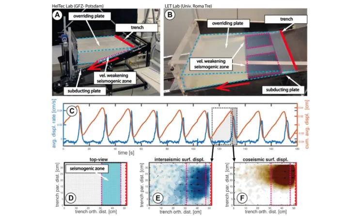 FIGURE 2 | Digital photos of seismotectonic analog model setup from the HelTec (A) and LET (B) labs (modi ﬁ ed from Rosenau et al., 2017; Corbi et al., 2017a, respectively)