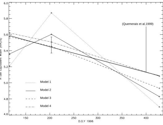 Fig. 6. The derived H cell absorption line equivalent width (here in  veloc-ity unit) for the 4 models