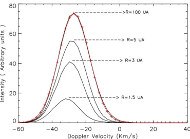 Fig. 1. Example of building up of an emission line profile during the integration along the line-of-sight