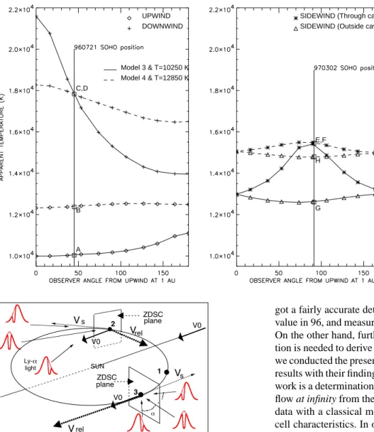 Fig. 2. Model apparent tempera- tempera-tures or line-of-sight temperatempera-tures for 4 directions (upwind, downwind, sidewind) as a function of the  loca-tion of the observer along the earth orbit