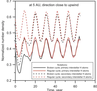 Fig. 1. We show 27-day averages of: A) the total solar wind flux; B) alpha particle flux; C) momentum flux; (D) energy flux; at the Earth’s orbit as a function of time