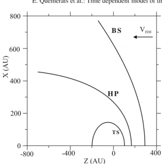 Fig. 3. The schematic structure of the heliospheric interface. The he- he-liopause (HP) separates the solar wind from the interstellar plasma