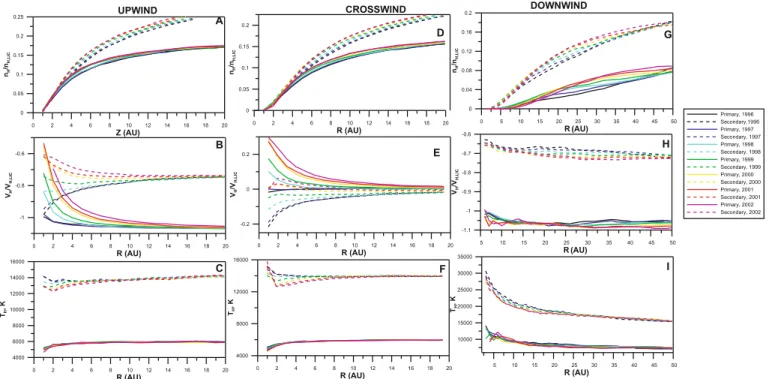 Fig. 4. One year averages of the number densities (A), D), G)), radial velocities (B), E), H)), and temperatures (C), F), I)) of primary (solid curves) and secondary (dashed lines) interstellar H atoms as function of the heliocentric distance for the upwin