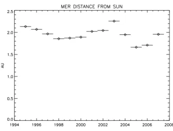 Fig. 6. Model computation of the distance between the MER in the up- up-wind direction and the Sun