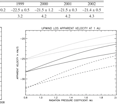 Table 1. Upwind Lineshift for various orbits.