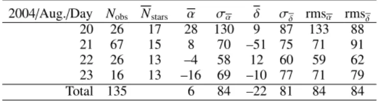Figure 1 presents the distribution of Puck positions ∆α cos δ and ∆δ on the theoretical orbit at the epoch of the observations.
