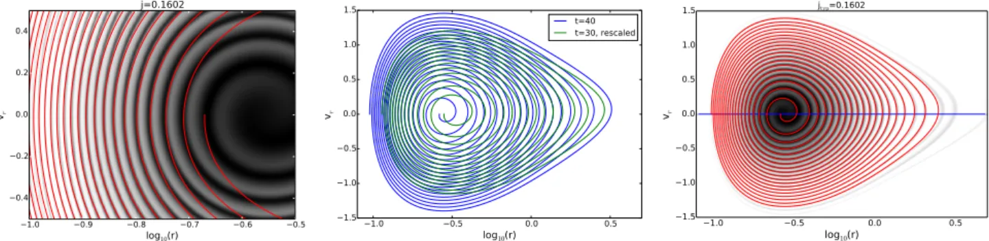 Fig. 9. Spiral shape versus self-similar predictions for the VlaSolve run with (η, n) = (0.5, −1.0)