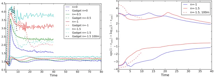Fig. 5. Velocity anisotropy and deviation from sphericity. Left panel: velocity anisotropy parameter α = 2hv 2 r i/hv 2 ⊥ i as a function of time for the VlaSolve (solid lines) and Gadget-2 simulations we performed (dashed curves)