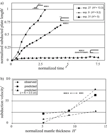 Figure 6. Influence of the mantle thickness. (a) Normal- Normal-ized subducted plate length versus normalNormal-ized time