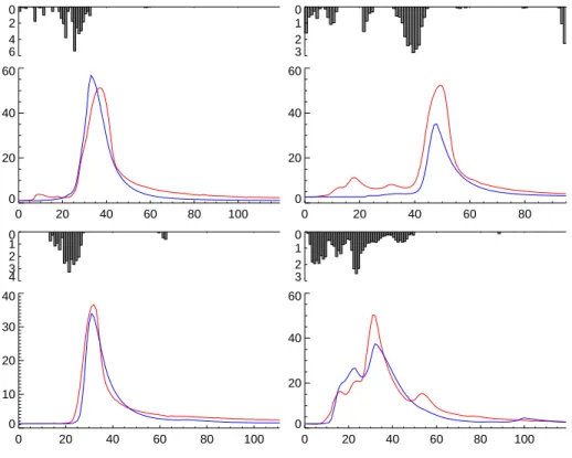 Fig. 3. The verifications of events No. 14 A2, No. 15 A2, No. 16 A2 and No. 17 A2 where the red lines are observed discharge series and the blue lines represent forecast values in m 3 /s.
