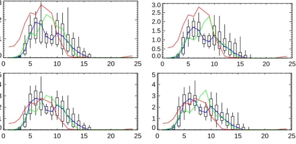 Fig. 5. The box plots of the ensemble forecast of event 15 – A2 the initial ensemble; A2 the best matching ensemble; A2 the scaled-up initial ensemble and A2 the scaled-up version of the best-matching ensemble