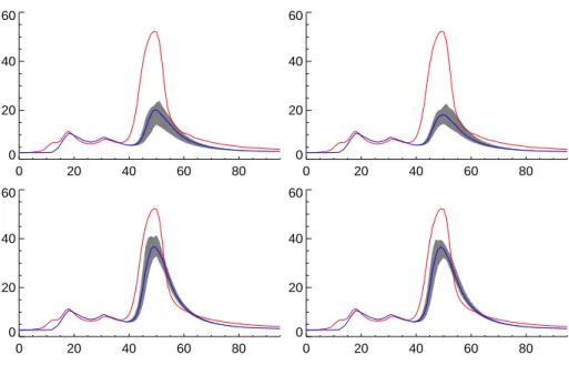 Fig. 7. The results of the flow ensemble forecast for event 15 which include: A2 the initial ensemble without any correction of rainfall; A2 the ensemble with “best-matched” rainfall; A2 the ensemble with the amount scaled and A2 the scaled-up version afte