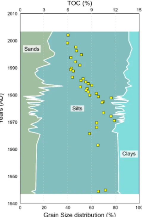 Figure 2: Total organic carbon (yellow squares, in %) and grain size distribution in three major fractions 224 