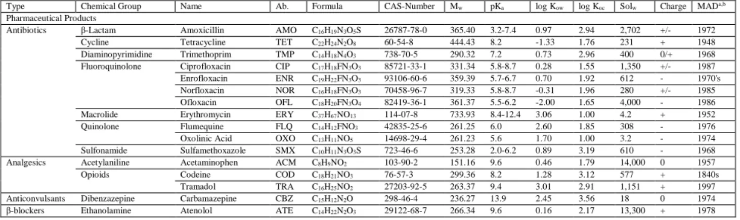Table 1: General properties of the targeted TrOCs, with Ab. the abbreviation, M w  the molecular weight in g.mol -1 , 181 