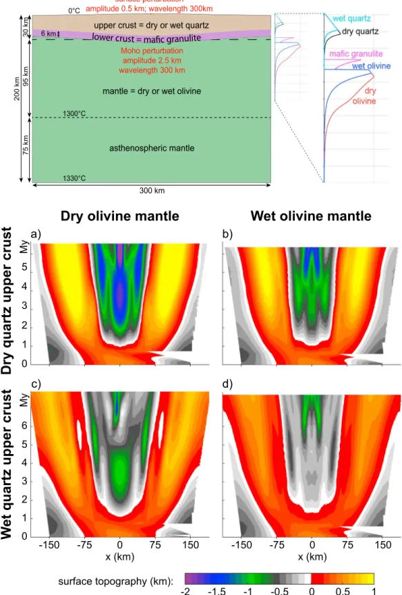 Figure B3. Evolution of the surface topography with time along the model for four models with a comparable configuration as our main model (Figure 2) but with a 6-km thick lower crust made of mafic granulite (Ranalli, 1995) and various upper crust and mant