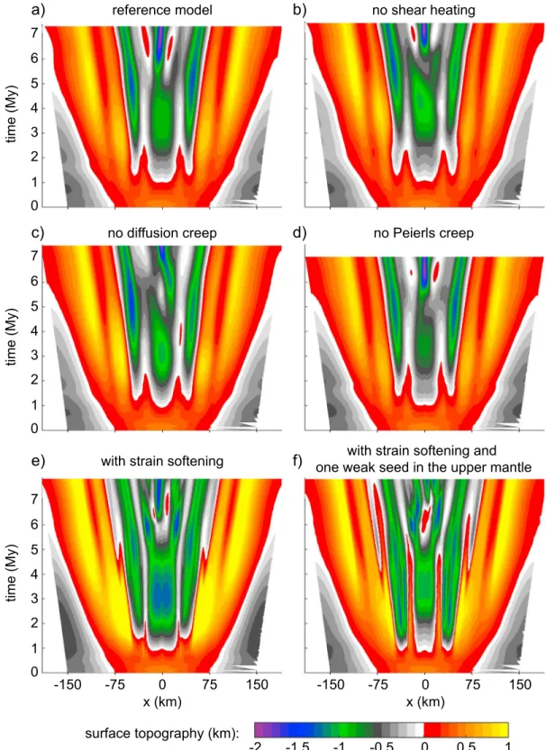 Figure B4. Evolution of the surface topography with time along the model for six models with a comparable