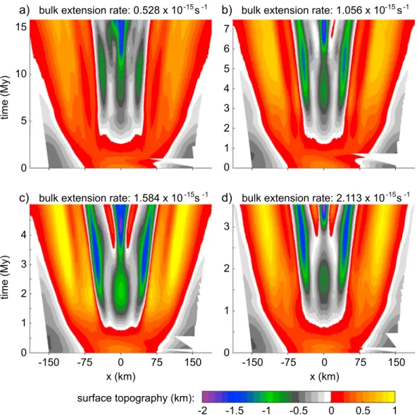 Figure B5. Evolution of the surface topography with time along the model for four models with a comparable configuration as our main model (Figure 2) but with a resolution of 1 km × 1 km and different extensional strain rates: