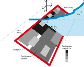 Figure 1. Schematic sketch showing the model setup. The fault plan, dipping with an angle θ , is represented by a red contour and  in-cludes the earthquakes and their ruptures represented by a grey box, whose colour indicates the magnitude