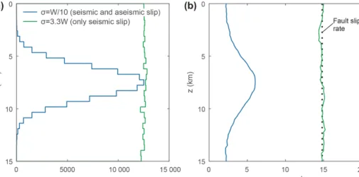 Figure 3. Depth distribution of earthquakes, seismic and aseismic slip. (a) Depth distribution of the number N of mainshocks for the two models considered here