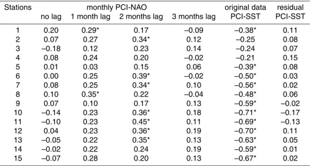 Table 2. Results of Spearman correlation analysis between the monthly time series of PCI and NAO and both original and residual (seasonal cycle removed) time series of PCI and SST over the period 1995–1998