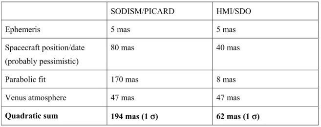 Table 2. Error budget for the determination of the solar radius 